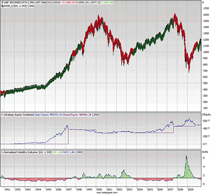 FIGURE 18: TRADESIGNAL, Normalized Volatility Indicator.