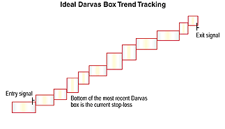 trading stock options darvas box theory