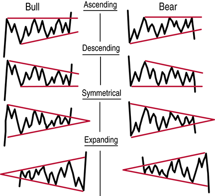 Expanding Triangle Chart Pattern