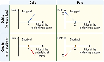 long put option short put option 77