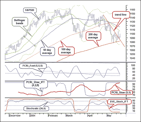 using bollinger bands technical analysis of stocks & commodities
