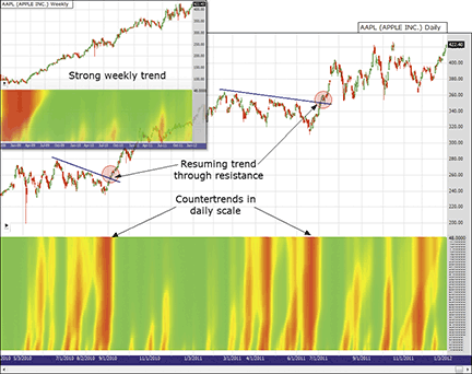 Swami Chart