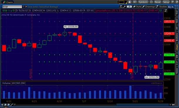 Point And Figure Chart Thinkorswim