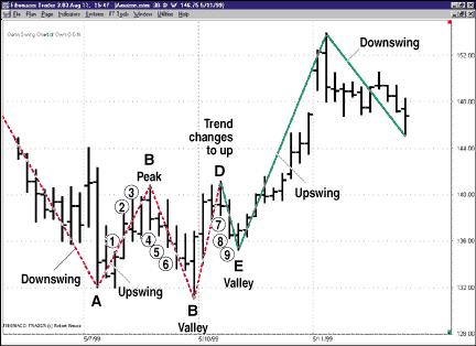 Gann Swing Chart Indicator Mt4