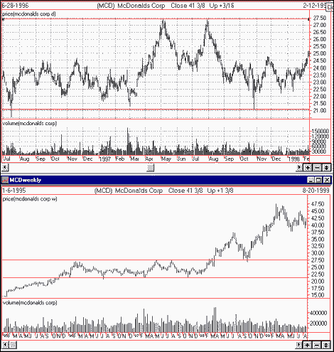 Trading Daily Charts