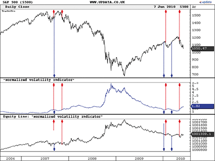 FIGURE 15: UPDATA, Normalized Volatility Indicator