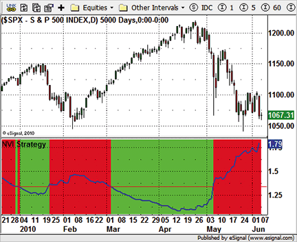 Figure 2: eSIGNAL, Normalized Volatility Indicator