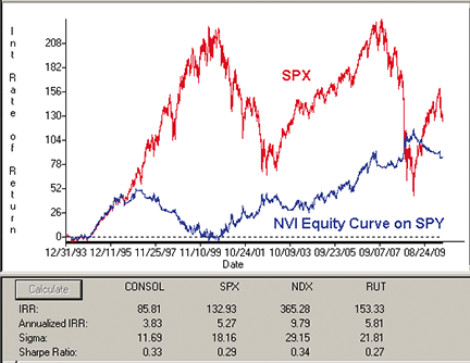 Figure 8: AIQ SYSTEMS, NVI SYSTEM ON SPY (consolidated equity curve).